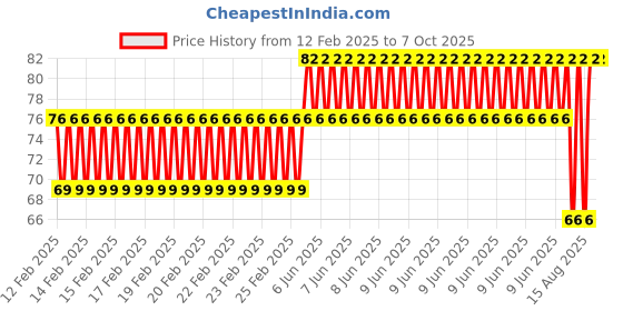 robu.in EasyMech M3 X 12MM Socket Set Screws (Allen Grub) – 10Pcs Price History Graph from 12 Feb 2025 to 7 Oct 2025