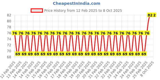 robu.in EasyMech M3 X 16MM Socket Set Screws (Allen Grub) – 10Pcs Price History Graph from 12 Feb 2025 to 7 Oct 2025