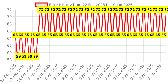 robu.in EasyMech M3 X 20mm CHHD Bolt and Nut Set-20 pcs. Price History Graph from 22 Feb 2025 to 10 Jun 2025