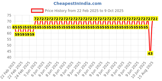 robu.in EasyMech M3 x 25mm CHHD Bolt and Nut Set-20pcs. Price History Graph from 22 Feb 2025 to 8 Oct 2025