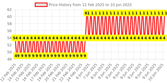robu.in EasyMech M3 X 4MM Socket Set Screws (Allen Grub) – 15Pcs Price History Graph from 12 Feb 2025 to 10 Jun 2025