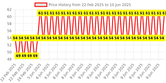 robu.in EasyMech M3 X 6mm CHHD Bolt and Nut Set-25 pcs. Price History Graph from 22 Feb 2025 to 10 Jun 2025