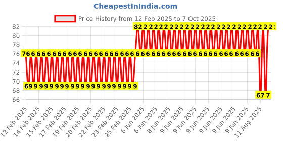 robu.in EasyMech M3 X 6MM Socket Set Screws (Allen Grub) – 15Pcs Price History Graph from 12 Feb 2025 to 7 Oct 2025