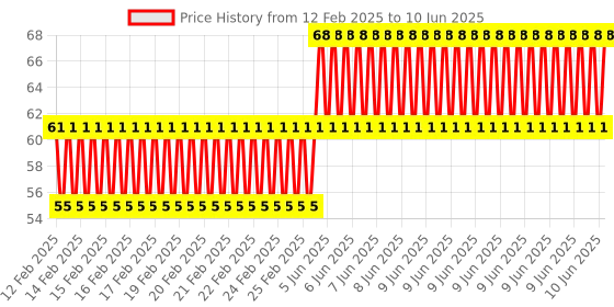 robu.in EasyMech M3 X 8MM Socket Set Screws (Allen Grub) – 15Pcs Price History Graph from 12 Feb 2025 to 10 Jun 2025