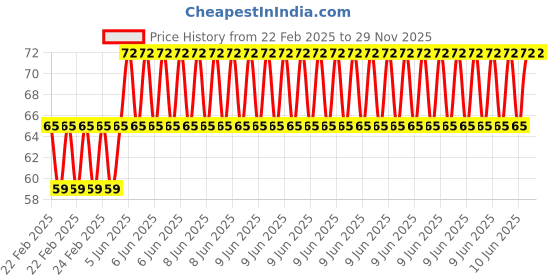 robu.in EasyMech M3x15mm CHHD Bolt and Nut Set (20Pcs) Price History Graph from 22 Feb 2025 to 28 Nov 2025
