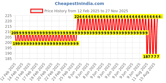 robu.in EasyMech M3x16mm HT Socket Button Head Cap Allen Bolt (25Pcs) Price History Graph from 12 Feb 2025 to 27 Nov 2025