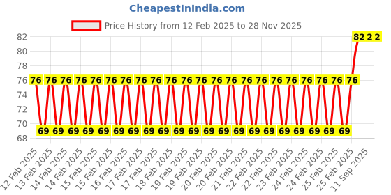 robu.in EasyMech M3 X 16MM Socket Set Screws (Allen Grub) – 10Pcs Price History Graph from 12 Feb 2025 to 28 Nov 2025