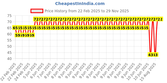 robu.in EasyMech M3 x 40mm CHHD Bolt and Nut Set-15pcs. Price History Graph from 22 Feb 2025 to 29 Nov 2025