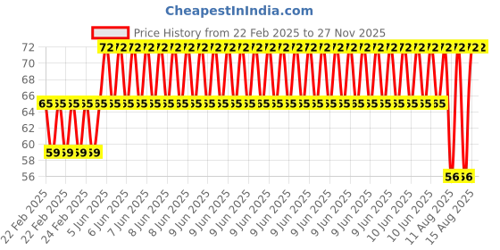 robu.in EasyMech M3x50mm CHHD Bolt and Nut Set (15Pcs) Price History Graph from 22 Feb 2025 to 27 Nov 2025