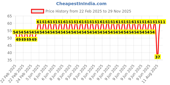 robu.in EasyMech M3x6mm CHHD Bolt and Nut Set (25Pcs) Price History Graph from 22 Feb 2025 to 29 Nov 2025