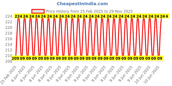 robu.in EasyMech M3x8mm HT Socket Button Head Cap Allen Bolt (25Pcs) Price History Graph from 25 Feb 2025 to 28 Nov 2025