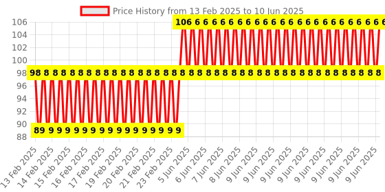 robu.in Easymech M4 MS Dome Nut (Acorn Nut) – 25 Pcs. Price History Graph from 13 Feb 2025 to 10 Jun 2025