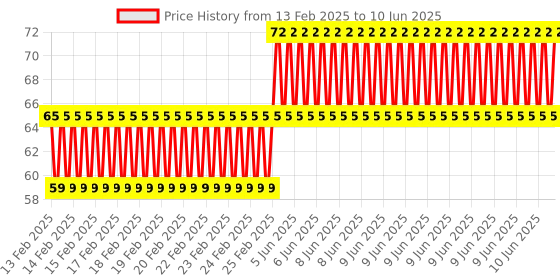 robu.in EasyMech M4 MS Nyloc Nut-25pcs. Price History Graph from 13 Feb 2025 to 10 Jun 2025