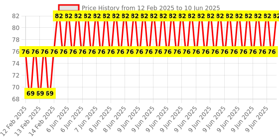 robu.in EasyMech M4 MS Plain Washer-100pcs. Price History Graph from 12 Feb 2025 to 10 Jun 2025