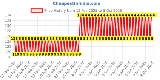 robu.in EasyMech M4 SS Plain Washer-50Pcs. Price History Graph from 12 Feb 2025 to 8 Oct 2025