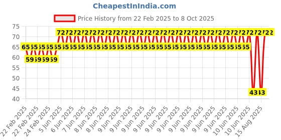 robu.in EasyMech M4 X 10mm CHHD Bolt and Nut Set-25 pcs. Price History Graph from 22 Feb 2025 to 8 Oct 2025