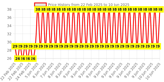 robu.in EasyMech M4 X 16mm CHHD Bolt and Nut Set-20 pcs. Price History Graph from 22 Feb 2025 to 10 Jun 2025
