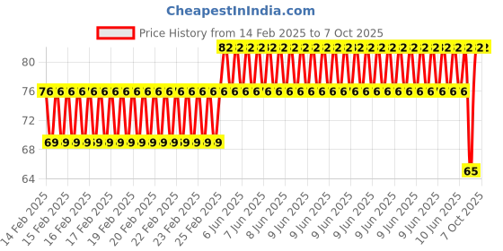 robu.in EasyMech M4 X 16MM Socket Set Screws (Allen Grub) – 10Pcs Price History Graph from 14 Feb 2025 to 7 Oct 2025