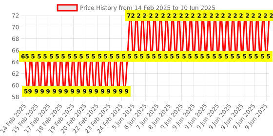 robu.in EasyMech M4 X 40mm CHHD Bolt and Nut Set-15 pcs. Price History Graph from 14 Feb 2025 to 10 Jun 2025