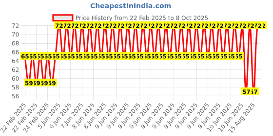 robu.in EasyMech M4 X 50mm CHHD Bolt and Nut Set-15 pcs. Price History Graph from 22 Feb 2025 to 8 Oct 2025