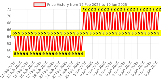 robu.in EasyMech M4 x 6mm CHHD Bolt and Nut Set-25pcs. Price History Graph from 12 Feb 2025 to 10 Jun 2025