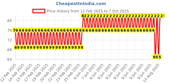 robu.in EasyMech M4 X 6MM Socket Set Screws (Allen Grub) – 15Pcs Price History Graph from 12 Feb 2025 to 6 Oct 2025