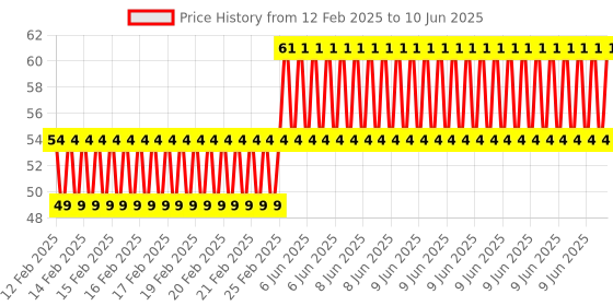 robu.in EasyMech M4 X 8mm CHHD Bolt and Nut Set-25 pcs. Price History Graph from 12 Feb 2025 to 10 Jun 2025