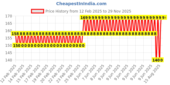 robu.in EasyMech HT Socket Button Head Cap Allen Bolt M4 X 16 – 25 Pcs. Price History Graph from 12 Feb 2025 to 28 Nov 2025