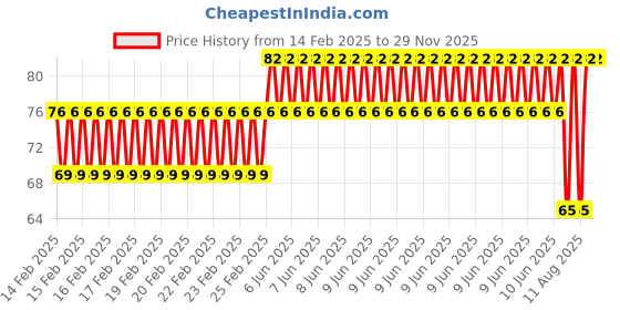 robu.in EasyMech M4 X 16MM Socket Set Screws (Allen Grub) – 10Pcs Price History Graph from 14 Feb 2025 to 29 Nov 2025