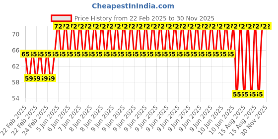 robu.in EasyMech M4 x 20mm CHHD Bolt and Nut Set-20Pcs. Price History Graph from 22 Feb 2025 to 29 Nov 2025