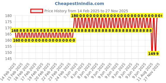 robu.in EasyMech HT Socket Button Head Cap Allen Bolt M4 X 20 – 25Pcs. Price History Graph from 14 Feb 2025 to 27 Nov 2025