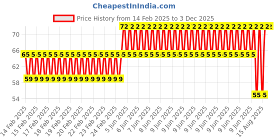 robu.in EasyMech M4 X 40mm CHHD Bolt and Nut Set-15 pcs. Price History Graph from 14 Feb 2025 to 1 Dec 2025