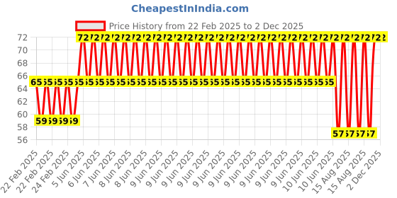 robu.in EasyMech M4x50mm CHHD Bolt and Nut Set (15Pcs) Price History Graph from 22 Feb 2025 to 2 Dec 2025