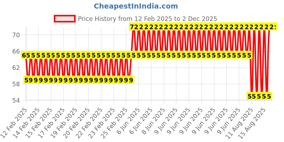 robu.in EasyMech M4 x 6mm CHHD Bolt and Nut Set-25pcs. Price History Graph from 12 Feb 2025 to 2 Dec 2025