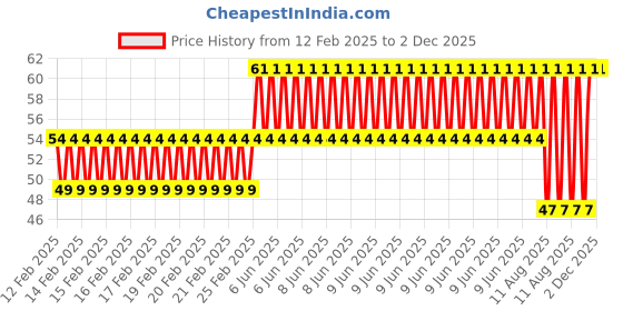 robu.in EasyMech M4 X 8mm CHHD Bolt and Nut Set-25 pcs. Price History Graph from 12 Feb 2025 to 2 Dec 2025