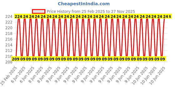robu.in EasyMech M4x8mm HT Socket Button Head Cap Allen Bolt (25Pcs) Price History Graph from 25 Feb 2025 to 27 Nov 2025