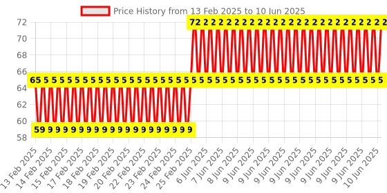 robu.in EasyMech M5 MS Nyloc Nut-25pcs. Price History Graph from 13 Feb 2025 to 10 Jun 2025