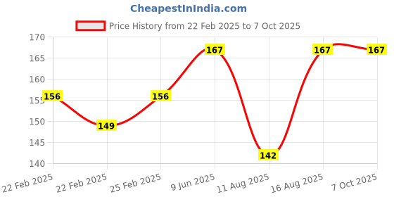 robu.in EasyMech M5 MS Sliding T Nut For 3030 Series Aluminium Extrusion Profile – 10 PcsEasyMech M5 MS Sliding T Nut For 3030 Series Aluminium Extrusion Profile – 10 Pcs Price History Graph from 22 Feb 2025 to 7 Oct 2025