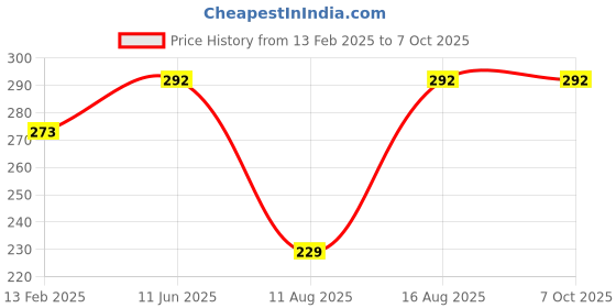 robu.in EasyMech M5 MS T Nut Hammer Head For 3030 Series Aluminum – 10 PCSEasyMech M5 MS T Nut Hammer Head For 3030 Series Aluminum – 10 PCS Price History Graph from 13 Feb 2025 to 7 Oct 2025