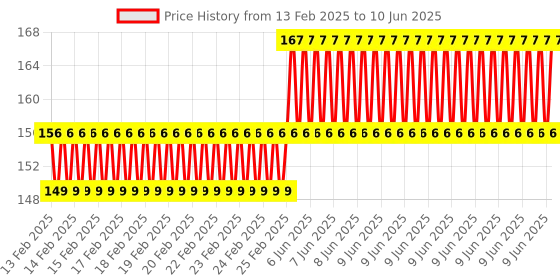 robu.in EasyMech M5 SS Hex Nut – 50 Pcs. Price History Graph from 13 Feb 2025 to 10 Jun 2025
