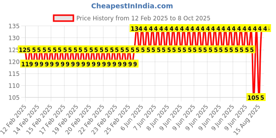 robu.in EasyMech M5 SS Plain Washer-50Pcs. Price History Graph from 12 Feb 2025 to 8 Oct 2025