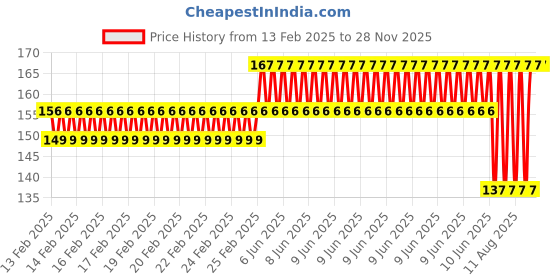 robu.in EasyMech M5 SS Hex Nut – 50 Pcs. Price History Graph from 13 Feb 2025 to 28 Nov 2025