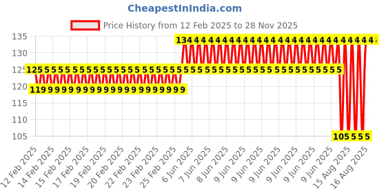 robu.in EasyMech M5 SS Plain Washer-50Pcs. Price History Graph from 12 Feb 2025 to 28 Nov 2025