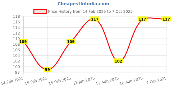 robu.in EasyMech M5 Wing Nut -10 PcsEasyMech M5 Wing Nut -10 Pcs Price History Graph from 14 Feb 2025 to 7 Oct 2025