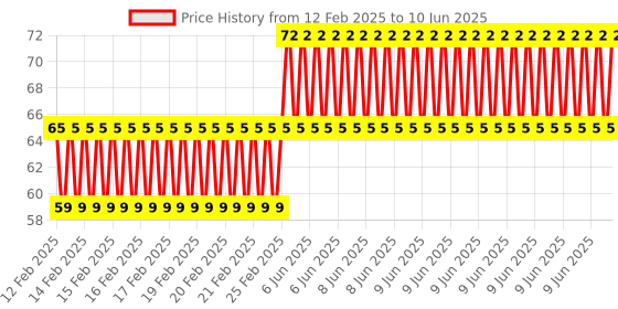 robu.in EasyMech M5 x 12mm CHHD Bolt and Nut Set-25pcs. Price History Graph from 12 Feb 2025 to 10 Jun 2025