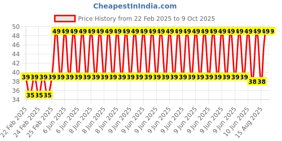 robu.in EasyMech M5 X 12MM Socket Set Screws (Allen Grub) – 10Pcs Price History Graph from 22 Feb 2025 to 8 Oct 2025
