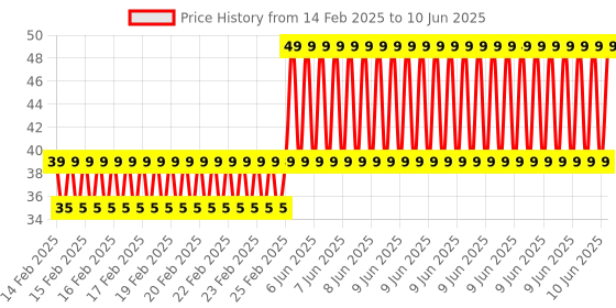 robu.in EasyMech M5 X 16MM Socket Set Screws (Allen Grub) – 10Pcs Price History Graph from 14 Feb 2025 to 10 Jun 2025