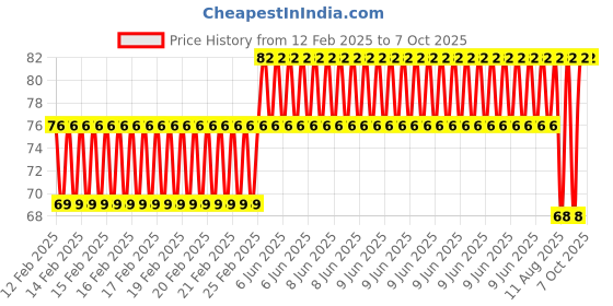 robu.in EasyMech M5 X 35mm CHHD Bolt and Nut Set-20 pcs. Price History Graph from 12 Feb 2025 to 7 Oct 2025