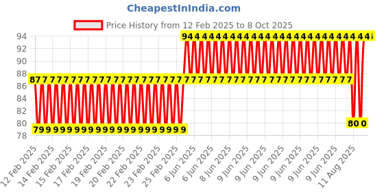 robu.in EasyMech M5 X 65mm CHHD Bolt and Nut Set-15 pcs. Price History Graph from 12 Feb 2025 to 8 Oct 2025