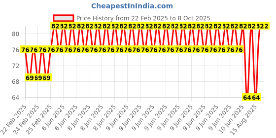 robu.in EasyMech M5 X 6MM Socket Set Screws (Allen Grub) – 15Pcs Price History Graph from 22 Feb 2025 to 7 Oct 2025